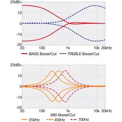 Ibanez BTB705LM-CTL BTB Standard Multi-Scale 5-strenget Elektrisk Bas