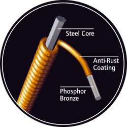 Ortega RSP-M Coated Phosphor Bronze Medium Resonator Guitar Strenges�t 